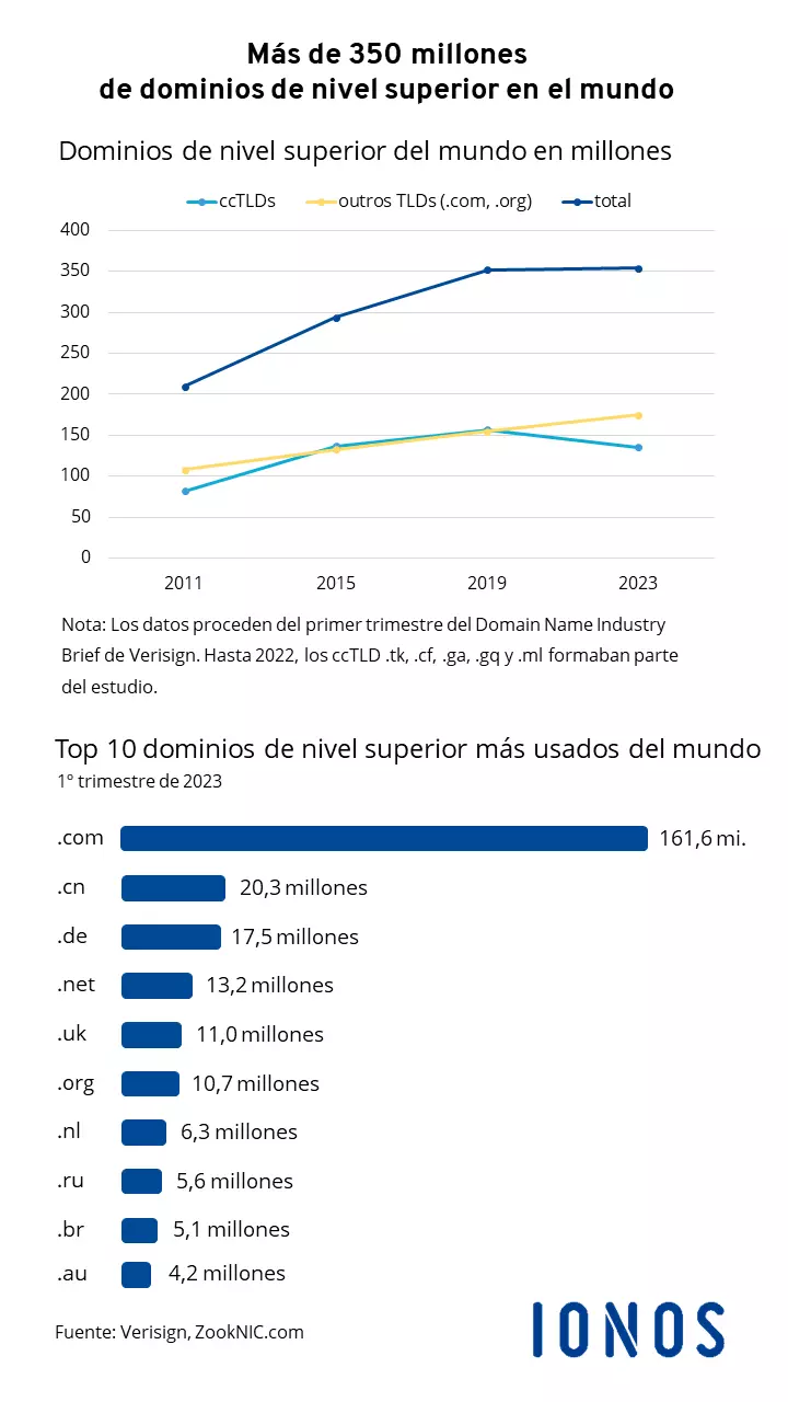 Imagen: Los dominos de nivel superior en el mundo